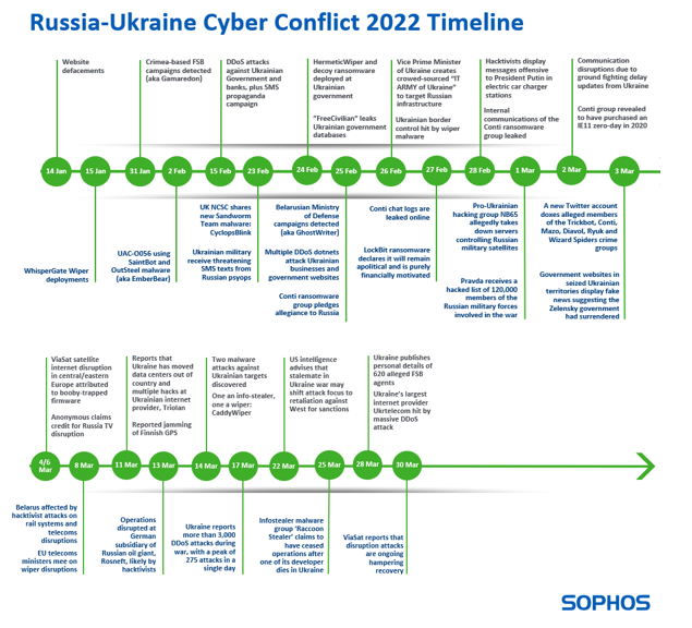 Russia-Ukraine Cyber Conflict Timeline