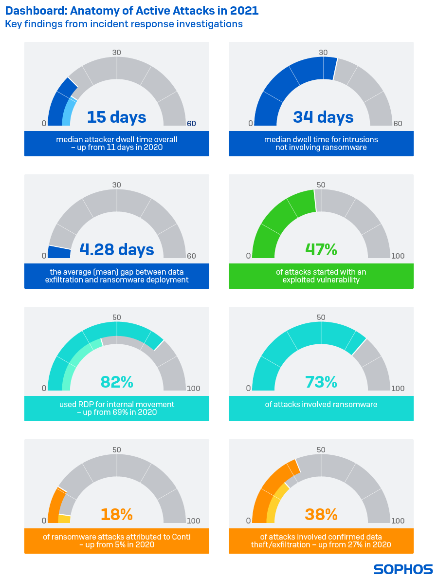 sophos-dashboard-anatomy-of-active-attack-in-2021