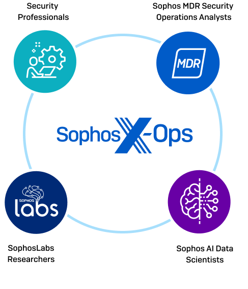Sophos X-Ops graphic