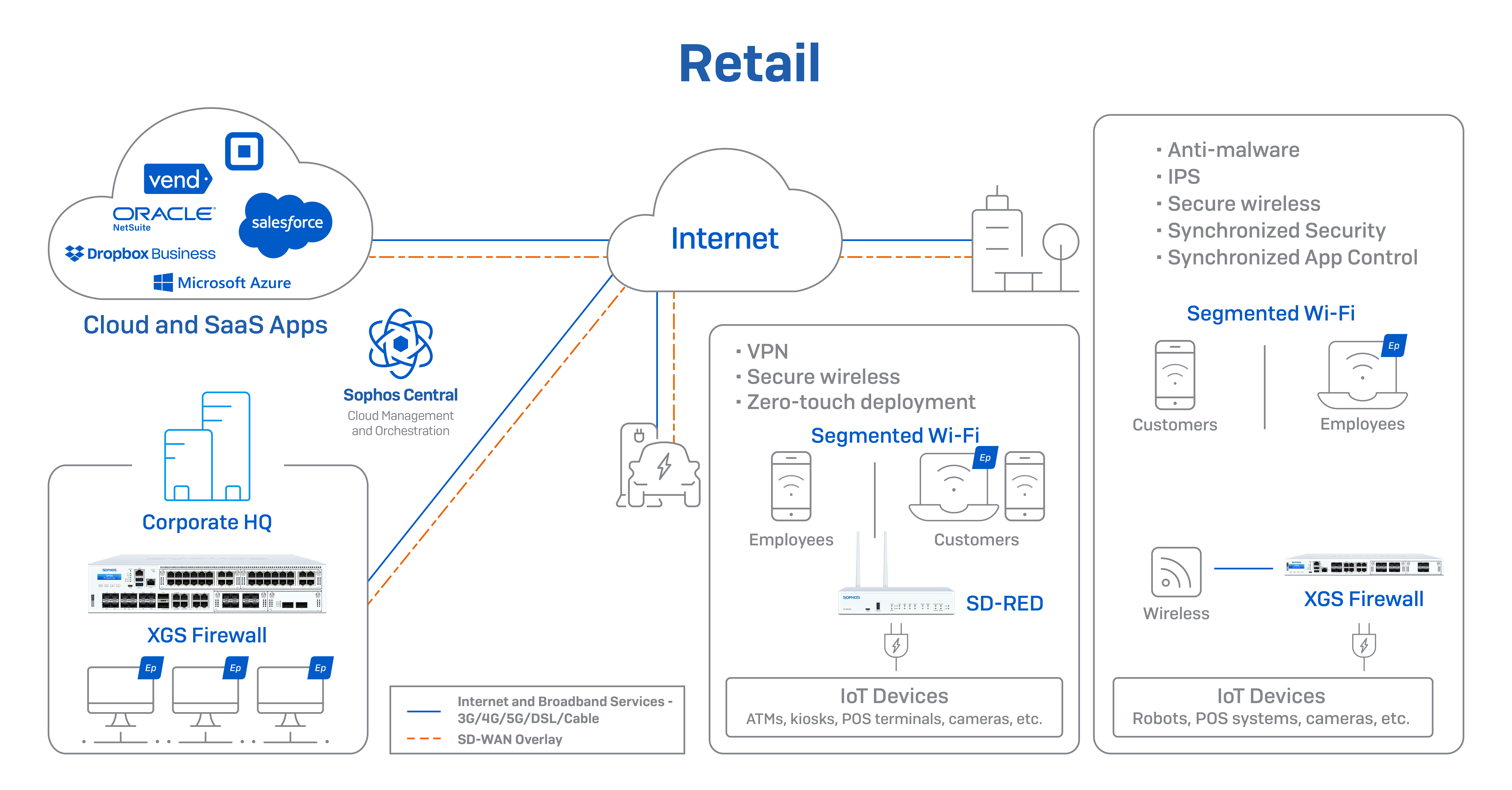 Sophos retail use cases diagram