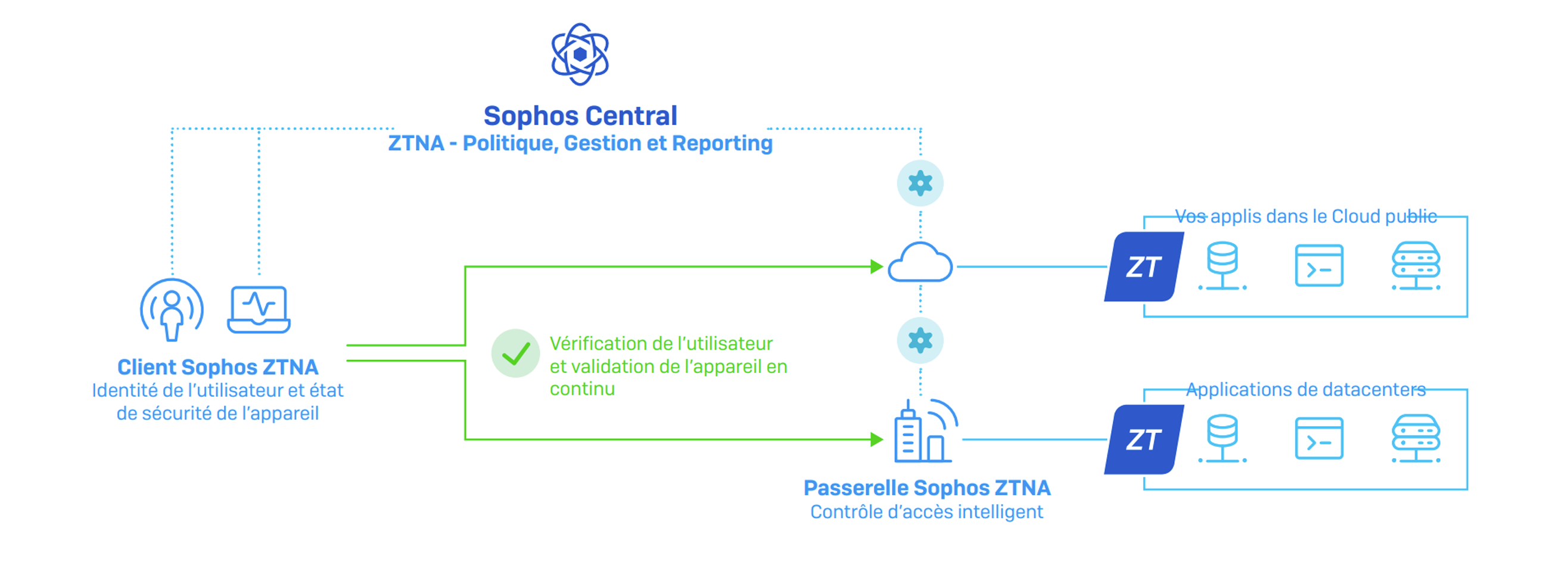 Sophos ZTNA