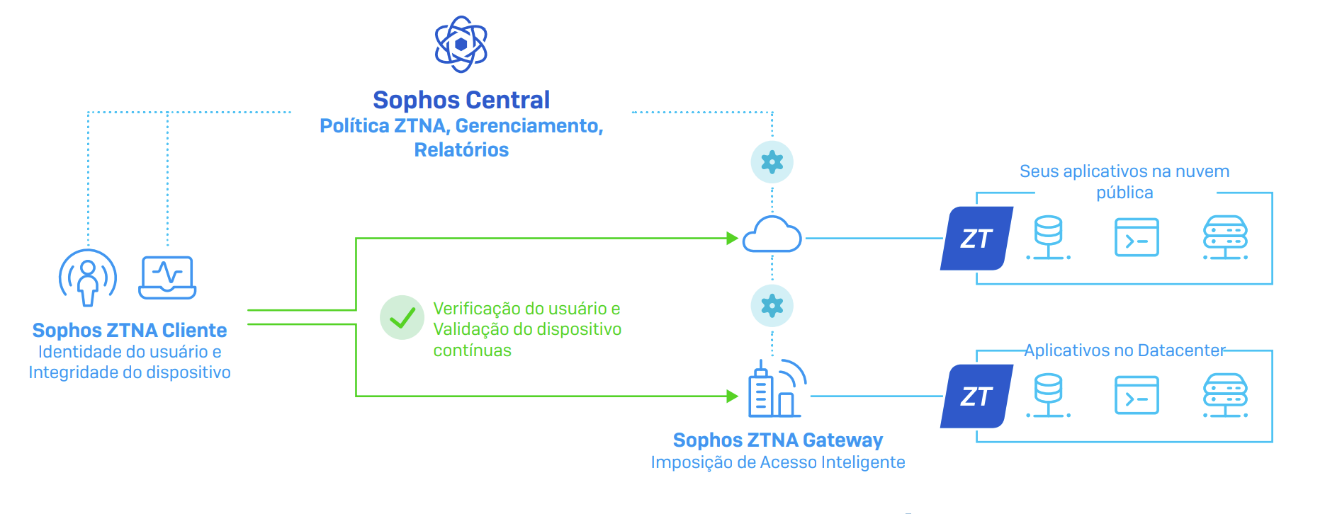 ZTNA Sophos