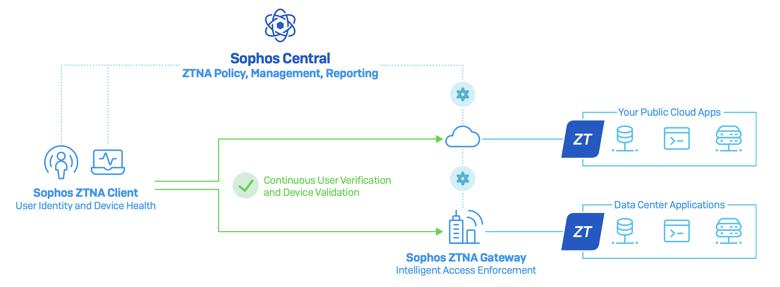 Sophos ZTNA