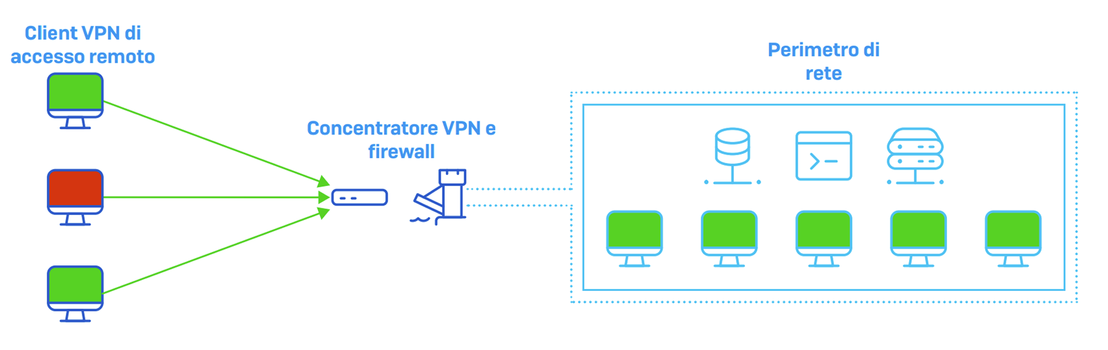 VPN di accesso remoto tradizionale