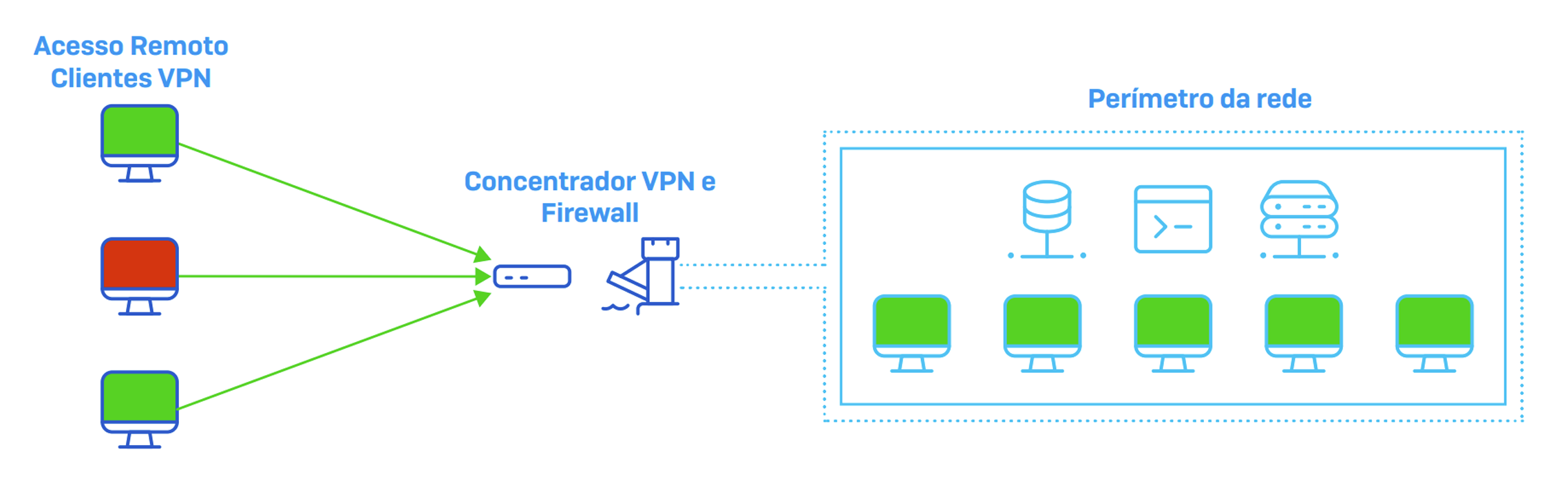VPN de acesso remoto tradicional
