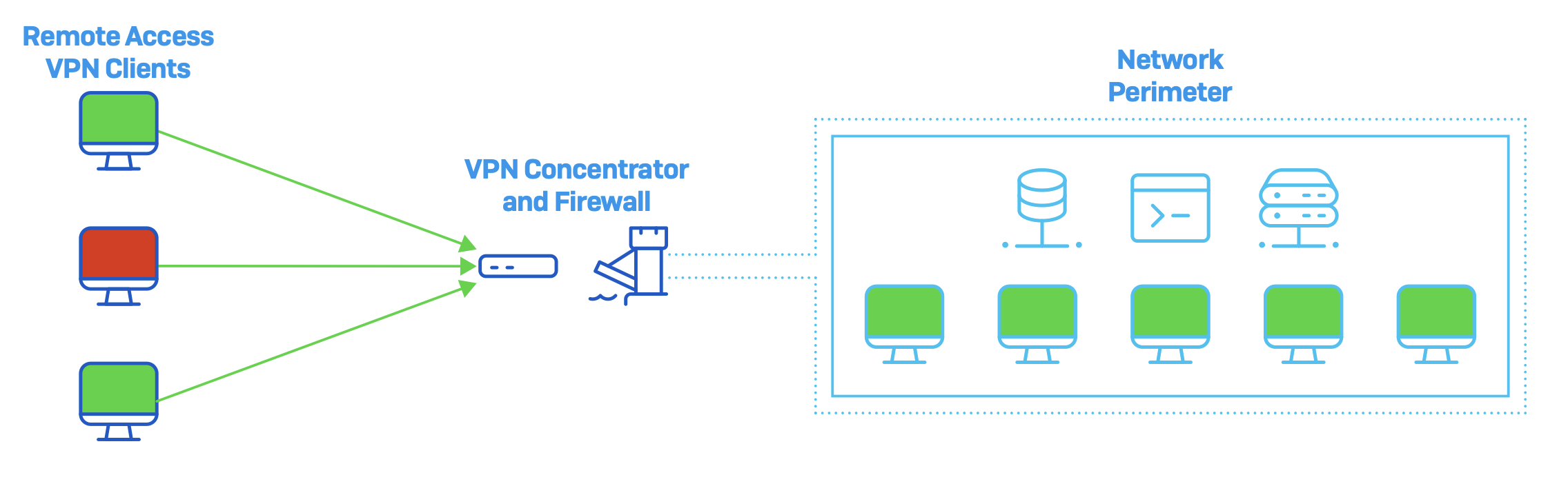 Traditional Remote Access VPN