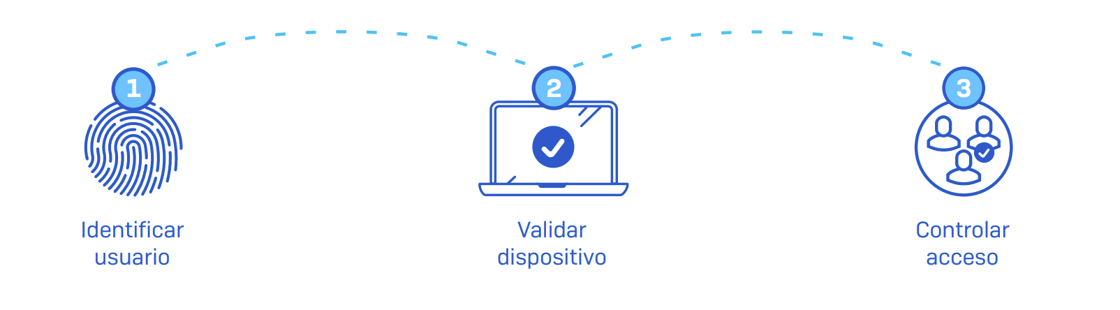 Qué es ZTNA y cómo funciona