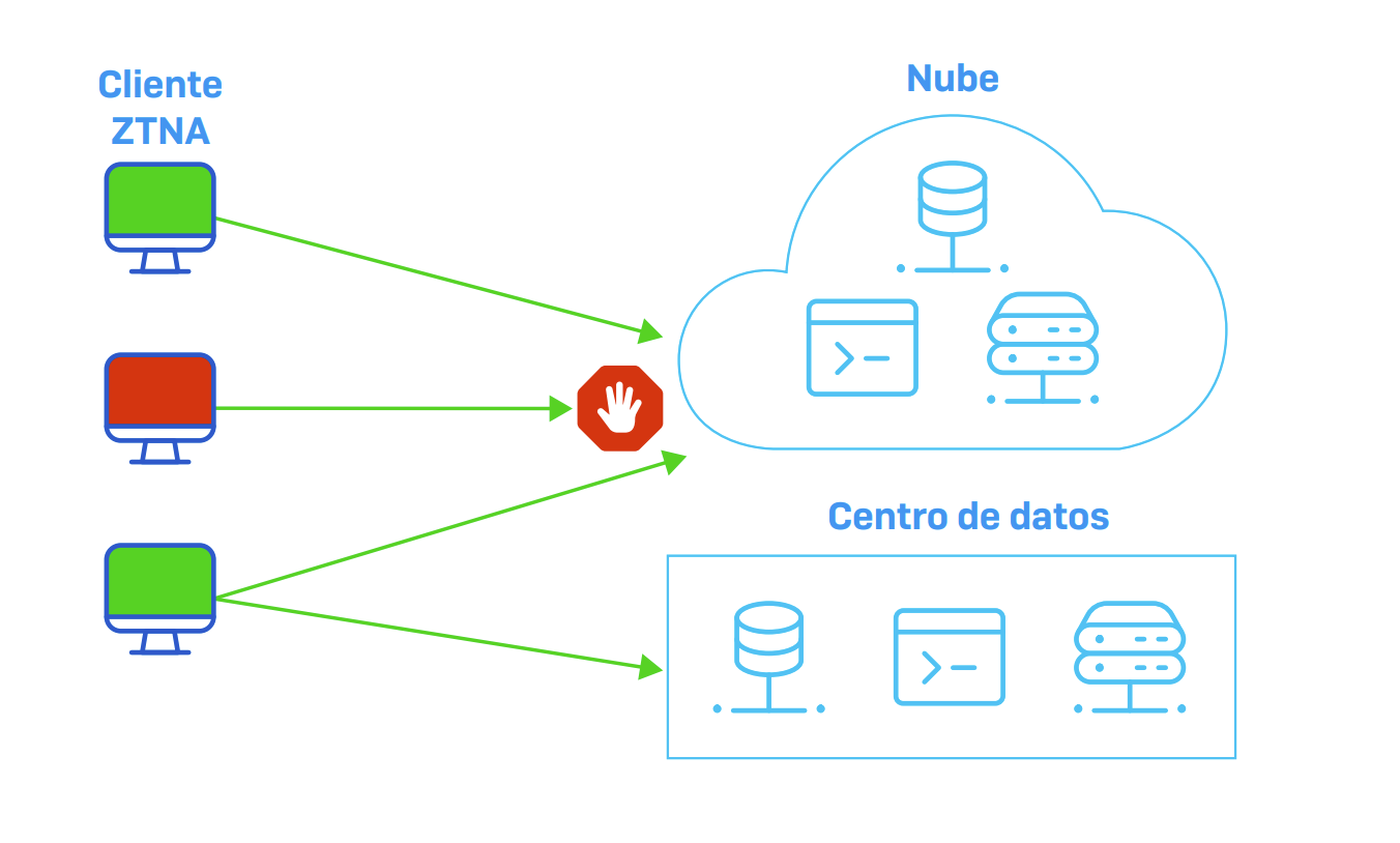 Zero Trust Network Access